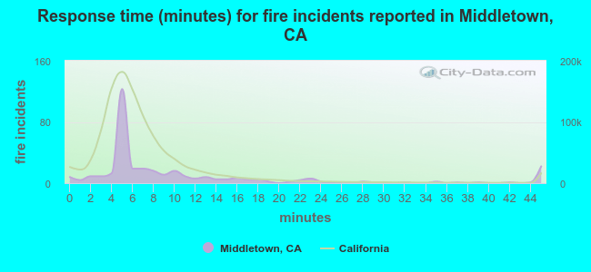 Response time (minutes) for fire incidents reported in Middletown, CA