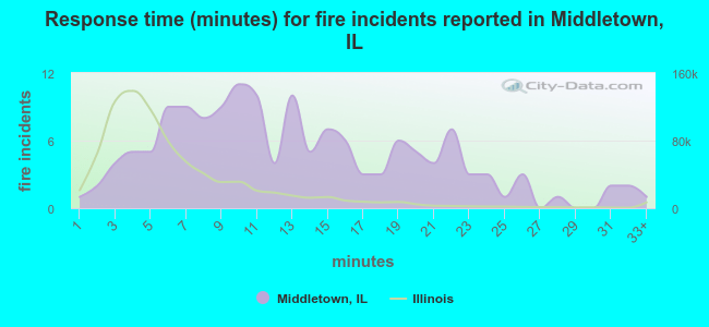 Response time (minutes) for fire incidents reported in Middletown, IL