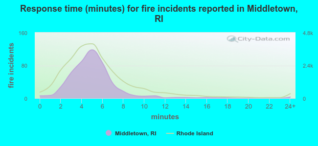 Response time (minutes) for fire incidents reported in Middletown, RI