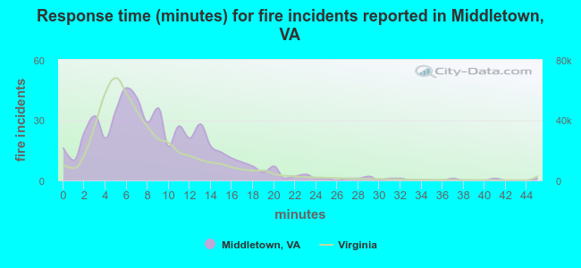 Response time (minutes) for fire incidents reported in Middletown, VA