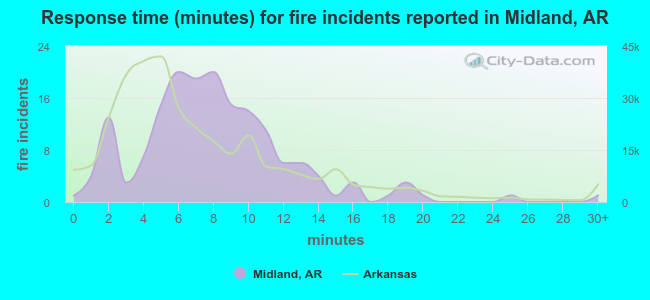 Response time (minutes) for fire incidents reported in Midland, AR
