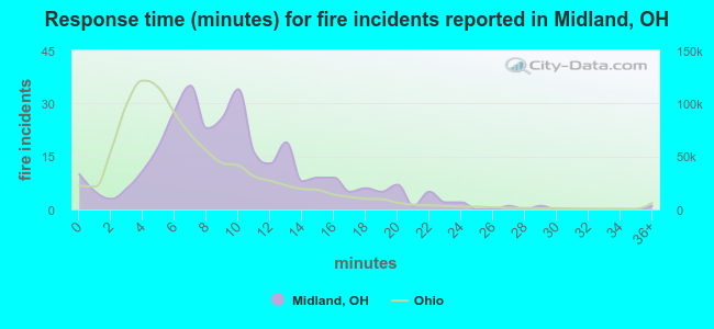 Response time (minutes) for fire incidents reported in Midland, OH