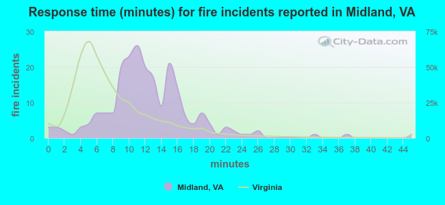 Response time (minutes) for fire incidents reported in Midland, VA