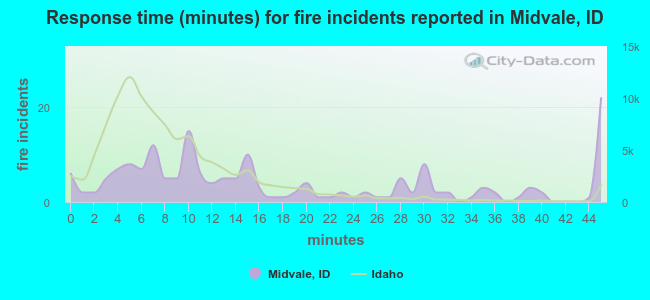 Response time (minutes) for fire incidents reported in Midvale, ID