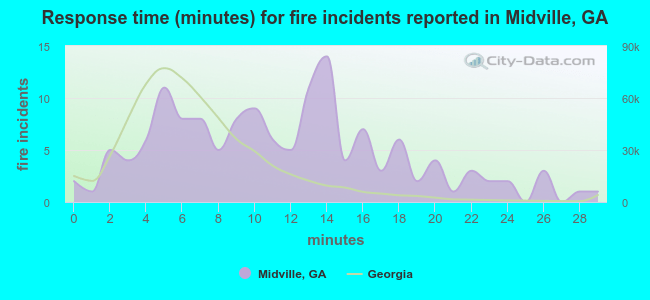 Response time (minutes) for fire incidents reported in Midville, GA