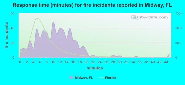 Response time (minutes) for fire incidents reported in Midway, FL