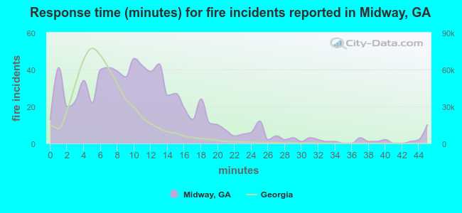 Response time (minutes) for fire incidents reported in Midway, GA