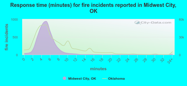 Response time (minutes) for fire incidents reported in Midwest City, OK