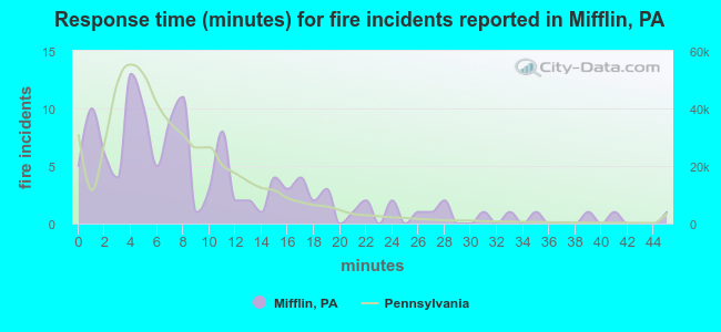 Response time (minutes) for fire incidents reported in Mifflin, PA