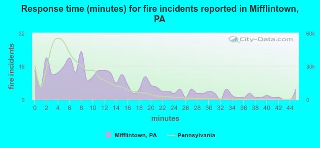 Response time (minutes) for fire incidents reported in Mifflintown, PA