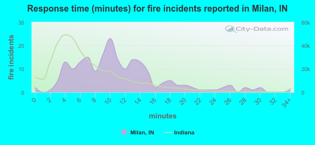 Response time (minutes) for fire incidents reported in Milan, IN