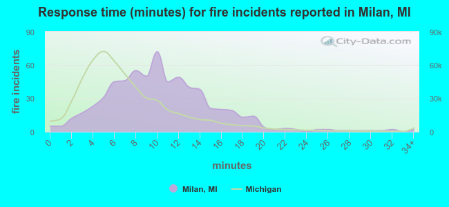 Response time (minutes) for fire incidents reported in Milan, MI