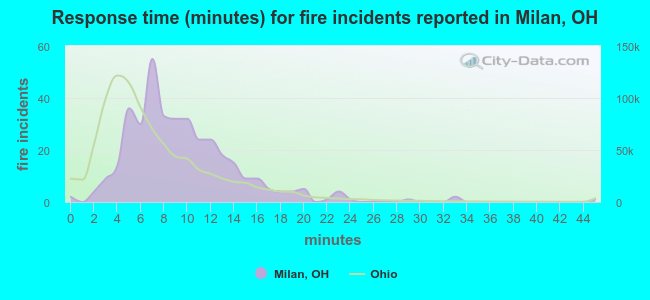 Response time (minutes) for fire incidents reported in Milan, OH