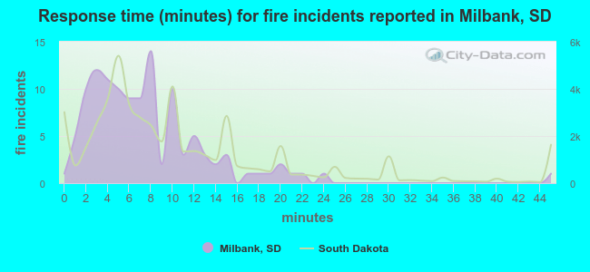 Response time (minutes) for fire incidents reported in Milbank, SD