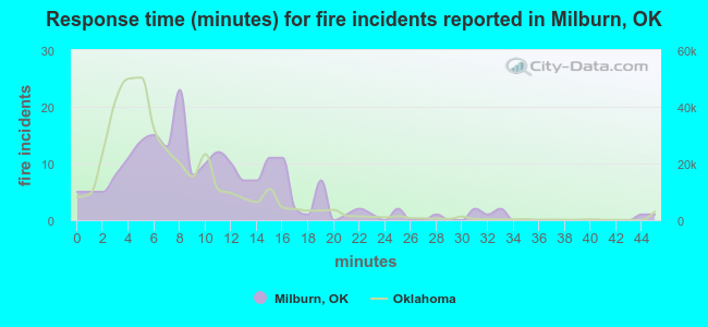 Response time (minutes) for fire incidents reported in Milburn, OK