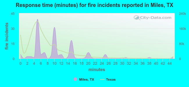 Response time (minutes) for fire incidents reported in Miles, TX