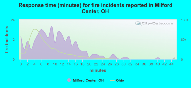 Response time (minutes) for fire incidents reported in Milford Center, OH