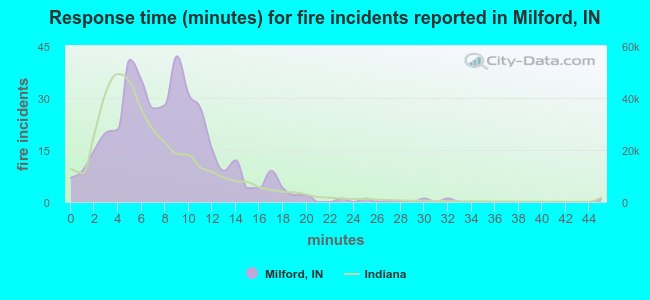 Response time (minutes) for fire incidents reported in Milford, IN