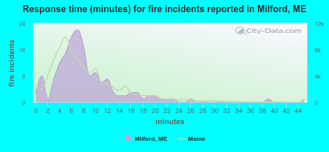 Response time (minutes) for fire incidents reported in Milford, ME