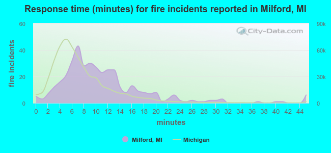 Response time (minutes) for fire incidents reported in Milford, MI