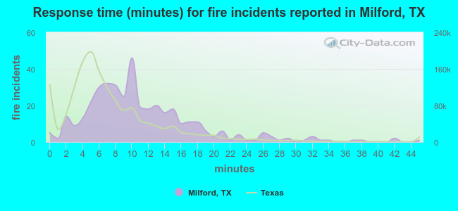 Response time (minutes) for fire incidents reported in Milford, TX