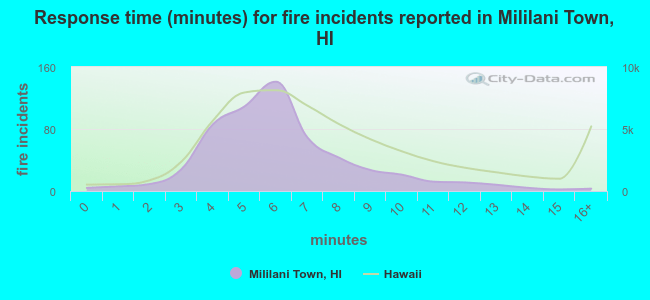 Response time (minutes) for fire incidents reported in Mililani Town, HI
