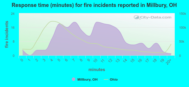 Response time (minutes) for fire incidents reported in Millbury, OH