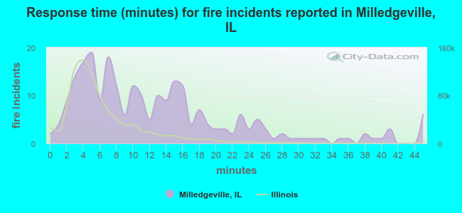 Response time (minutes) for fire incidents reported in Milledgeville, IL