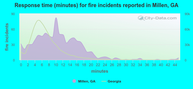 Response time (minutes) for fire incidents reported in Millen, GA