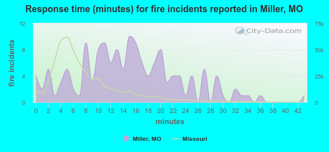 Response time (minutes) for fire incidents reported in Miller, MO