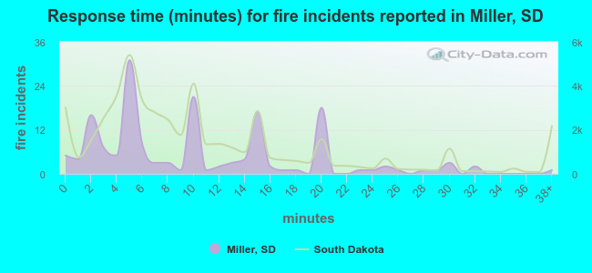 Response time (minutes) for fire incidents reported in Miller, SD
