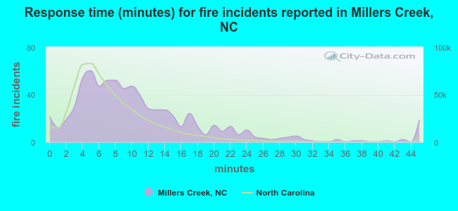 Response time (minutes) for fire incidents reported in Millers Creek, NC