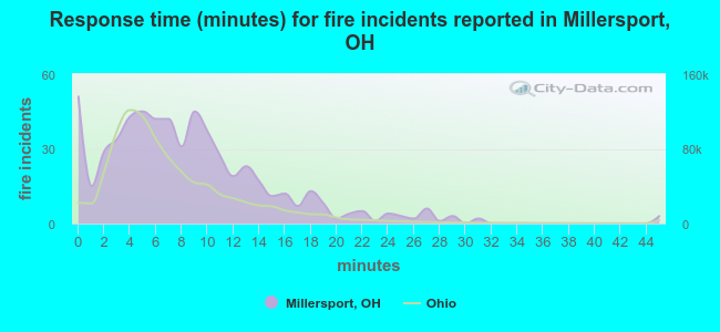 Response time (minutes) for fire incidents reported in Millersport, OH