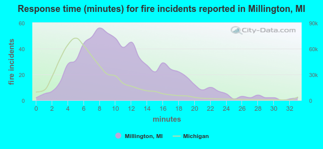 Response time (minutes) for fire incidents reported in Millington, MI