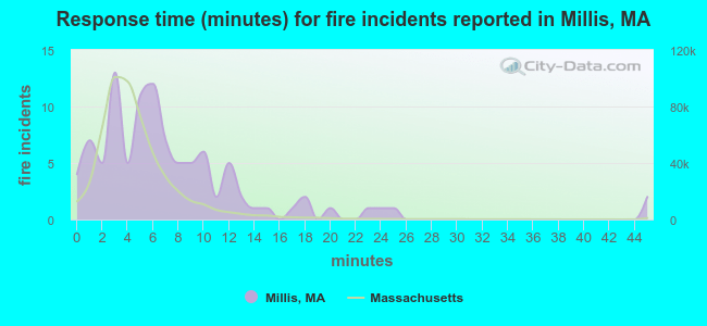 Response time (minutes) for fire incidents reported in Millis, MA
