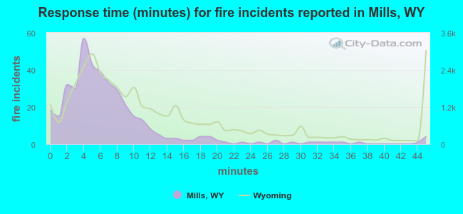 Response time (minutes) for fire incidents reported in Mills, WY