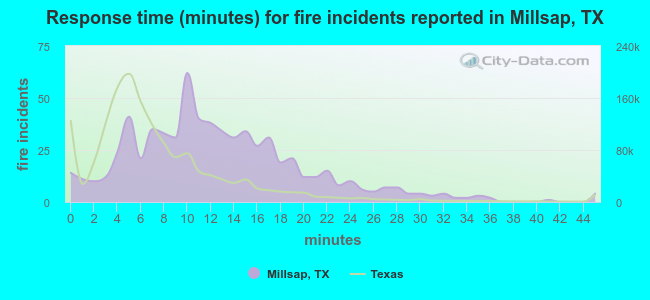 Response time (minutes) for fire incidents reported in Millsap, TX