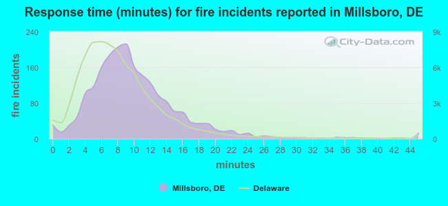 Response time (minutes) for fire incidents reported in Millsboro, DE