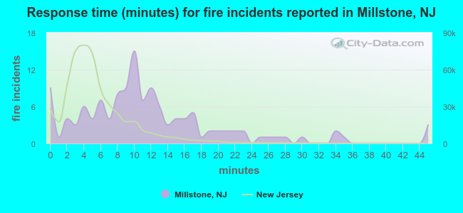Response time (minutes) for fire incidents reported in Millstone, NJ