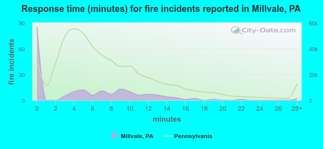 Response time (minutes) for fire incidents reported in Millvale, PA