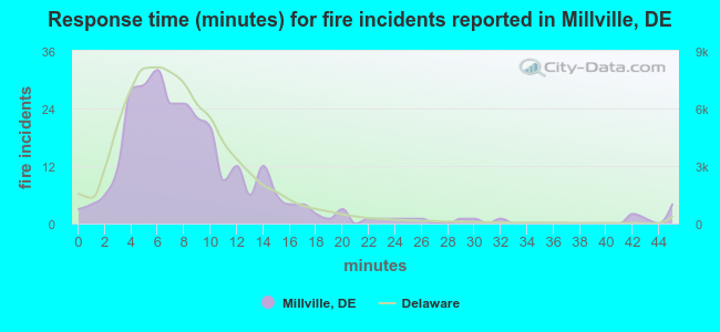 Response time (minutes) for fire incidents reported in Millville, DE