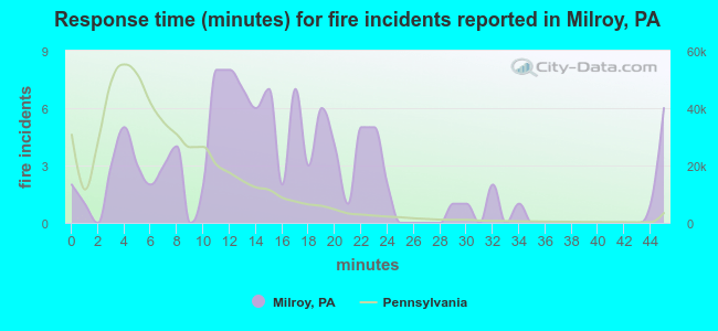 Response time (minutes) for fire incidents reported in Milroy, PA