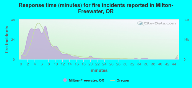 Response time (minutes) for fire incidents reported in Milton-Freewater, OR