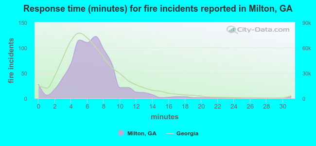 Response time (minutes) for fire incidents reported in Milton, GA
