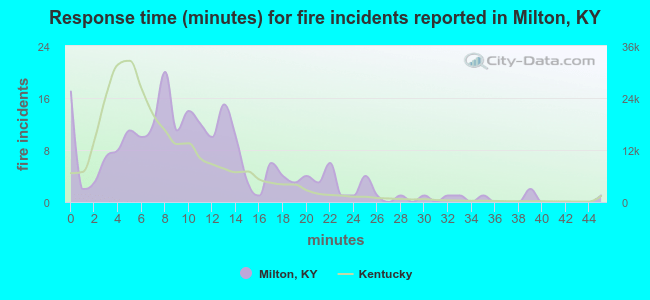 Response time (minutes) for fire incidents reported in Milton, KY