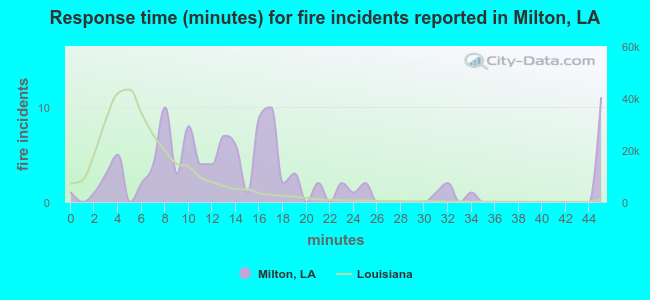 Response time (minutes) for fire incidents reported in Milton, LA