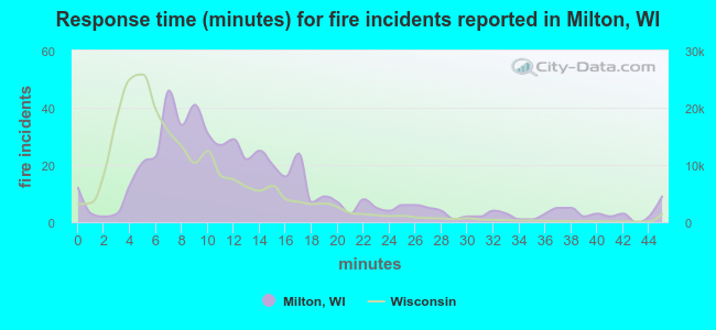 Response time (minutes) for fire incidents reported in Milton, WI