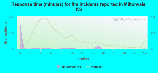 Response time (minutes) for fire incidents reported in Miltonvale, KS