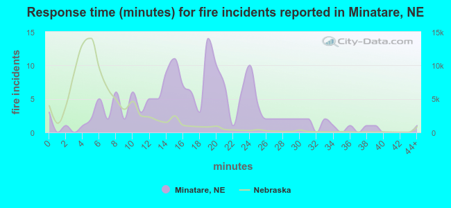 Response time (minutes) for fire incidents reported in Minatare, NE