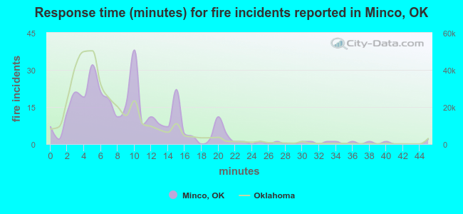 Response time (minutes) for fire incidents reported in Minco, OK